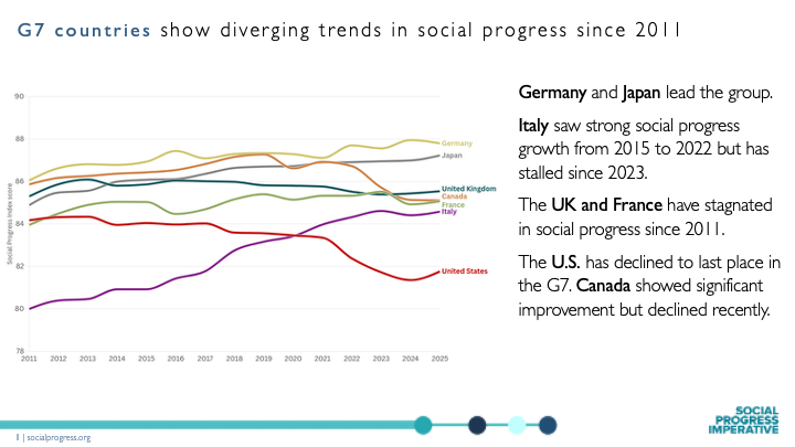 shepleygreen's tweet photo. #Italy is the most improved #G7 country on social progress since 2011. 🇺🇸 has slumped to last place.

All @socprogress data here:
https://t.co/GAl9NBXG6M https://t.co/lMqM4lLhUF