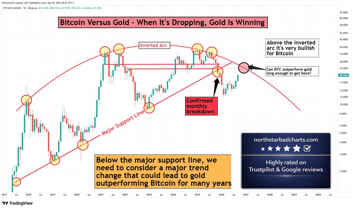 NorthstarCharts's tweet photo. Bitcoin versus gold - It looks like the answer is going to be yes. But what happens after that is what REALLY matters... https://t.co/Ml6XbThGa4