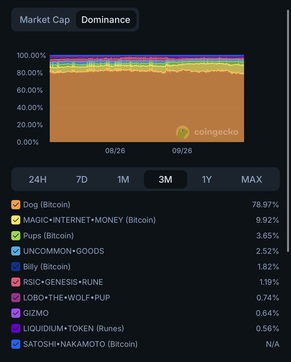 joopooranski's tweet photo. Runes → 70% of all Bitcoin transactions
$DOG → 78.97% of total Runes

Conclusion → $DOG ≈ 55.28% of all Bitcoin transactions.

$DOG has been feeding Bitcoin
—————— $DOG Mode makes it impossible to ignore who’s driving it https://t.co/k6TUAn7Aba