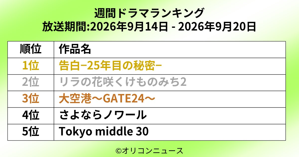 oricon's tweet photo. 【週間 #人気ドラマランキング】
最新の高評価ドラマを発表！
1位：#土ドラ告白
2位：#リラの花咲くけものみち2
3位：#大空港 
4位：#さよならノワール
5位：#東京ミドサー

📺ランキングと視聴コメント
最新調査：https://t.co/DFnNt3a043
今期：https://t.co/15MGWsJHmd https://t.co/jaSnhSBQ9g