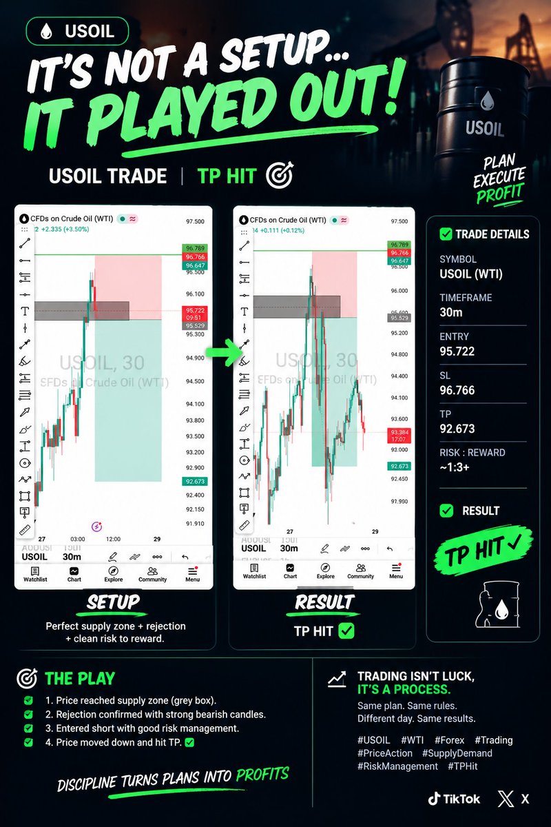 Adams_xm's tweet photo. USOIL sell setup 🎯 From supply zone to TP hit. Patience + execution. 📉✅

#USOIL #WTI #Trading #PriceAction #TPHit #Forex #CryptoTrading https://t.co/A49Ts0Tjd5