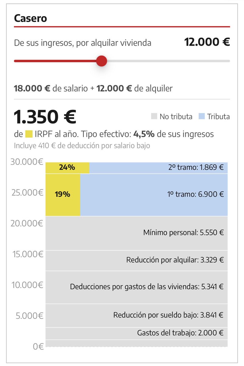 raulsanchezglez's tweet photo. 🏠Imaginemos un caso hipotético.

Fernando y Ana ganan lo mismo: 30.000 euros. Fernando, todo de su sueldo. Ana cobra 18.000 y suma 12.000 de un alquiler (1.000/mes). 

🟨 Fernando paga 4.926€ de IRPF
🟨 Ana, 1.350€

¿Por qué? Así funcionan las ayudas fiscales a los caseros 🧵 https://t.co/2mLdQHJFLf