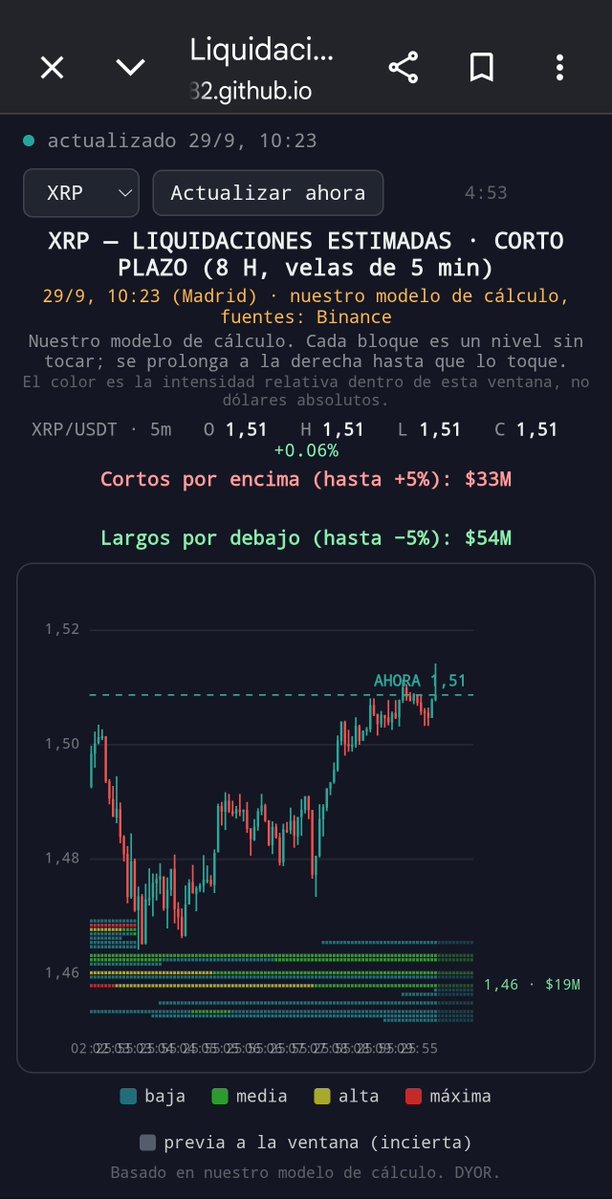 FrancescAr75103's tweet photo. Mapa de liquidaciones estimadas en directo, con velas moviéndose en tiempo real: BTC, ETH, SOL, HYPE y XRP. Cada bloque es un nivel de liquidación sin tocar; se recalcula solo cada 5 minutos con el interés abierto real del mercado.Liquidaciones en directo https://t.co/tuMJ3kQDk8 https://t.co/RSlxFFgUdm