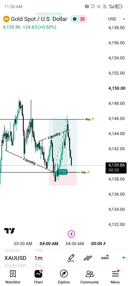 CryptoZenithX's tweet photo. Clean 1:4 RR target smashed on my @NYSMarkets $5K Instant Account! 🎯🔥
​Just one more profitable day to clear the consistency rule and unlock the next payout! 💸📈
​#XAUUSD #NYSMarkets #InstantAccount #FundedTrader #Forex https://t.co/DGc6TCFNtc
