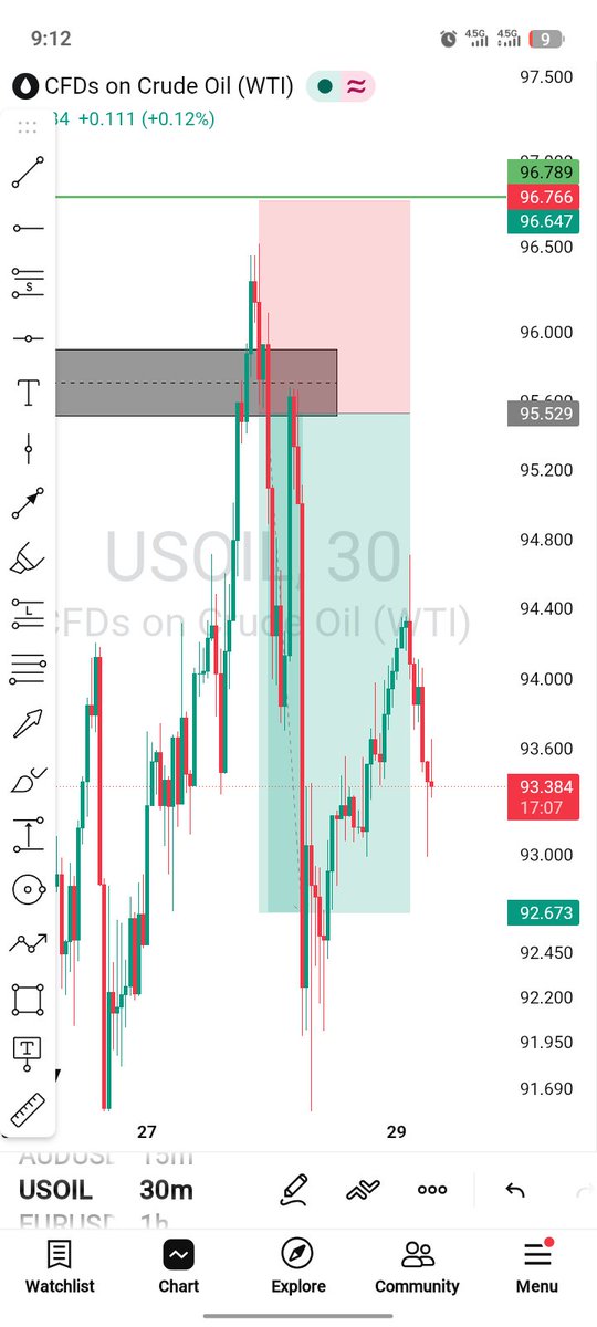 Adams_xm's tweet photo. USOIL sell setup 🎯 From supply zone to TP hit. Patience + execution. 📉✅

#USOIL #WTI #Trading #PriceAction #TPHit #Forex #CryptoTrading https://t.co/A49Ts0Tjd5