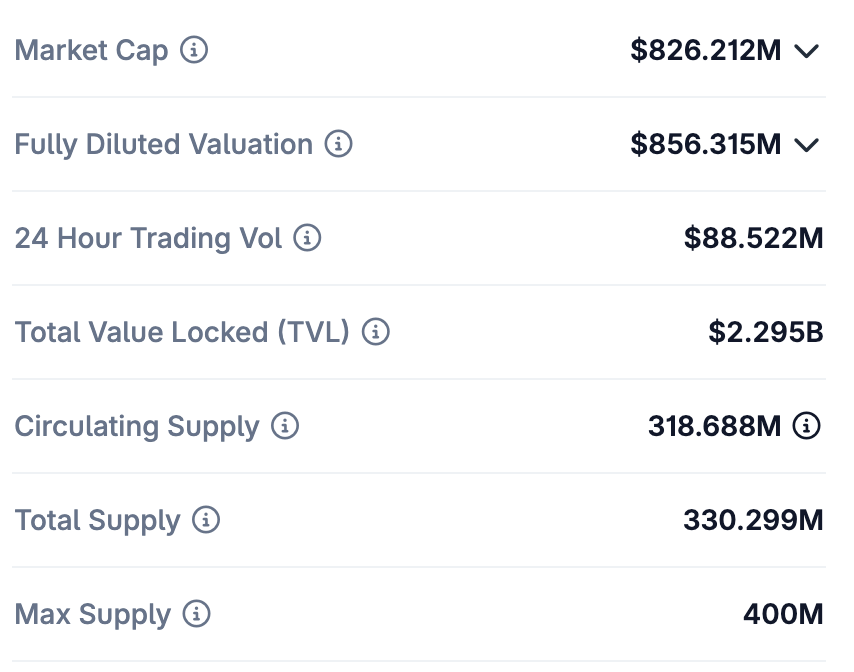 JumperWave's tweet photo. $CAKE on average is burning 3-5 per CAKE per 1 CAKE mint a month. The fly wheel is 36 months in and the mc is 7x behind UNI who only started their burns Dec'25. 

Plenty to go here IMO looking at the FDV. https://t.co/4frvxSJaZu