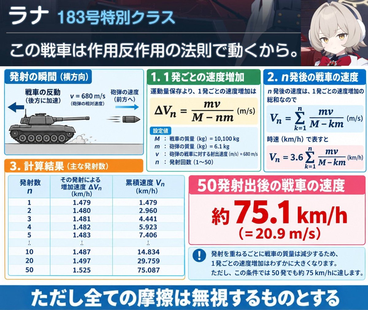 lentenrose_ba's tweet photo. 砲撃反動で戦車は走るのか！？

作中に出てきた値を代入

１発撃つごとにだいたい
毎時1.5キロ加速

仮に50発撃てば
時速75キロ！！速い！！

『ただし
　全ての摩擦は無視するものとする』 https://t.co/hl3ggnlnTa