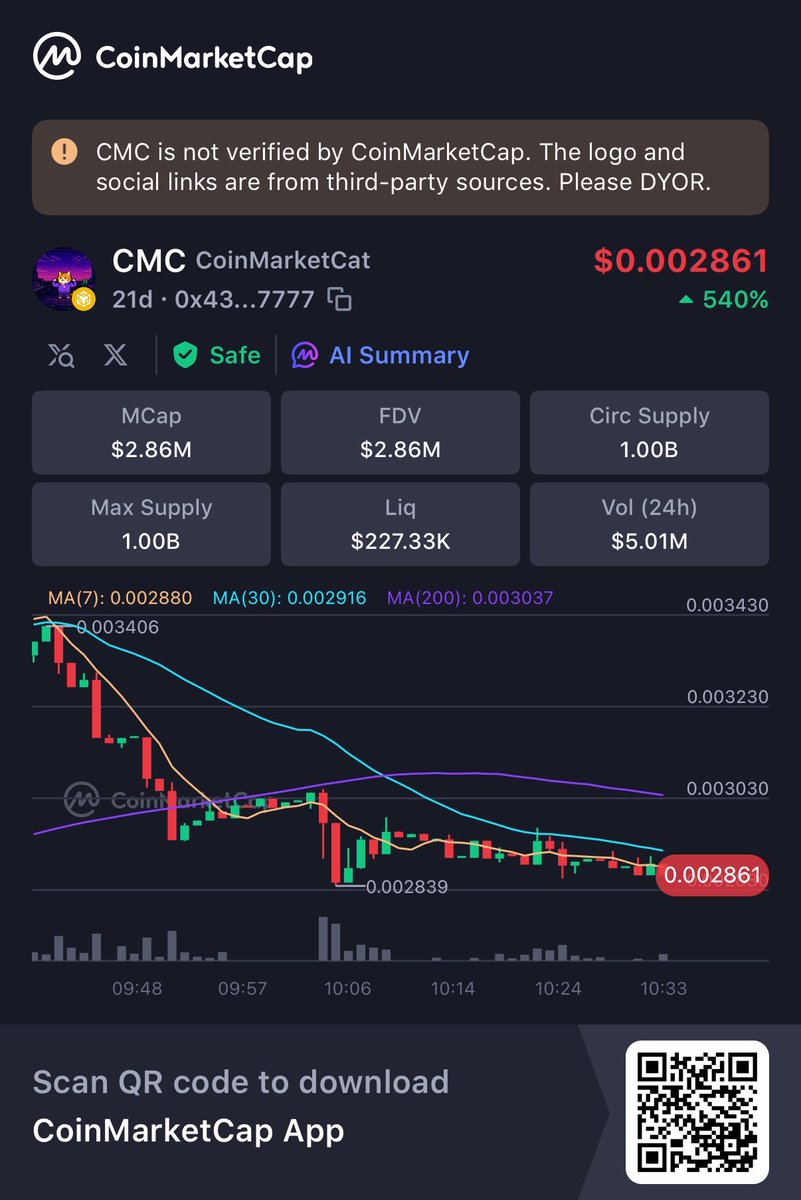 0nChainEdge's tweet photo. Ranking up with CMC

👀CMC $0.002887 FDV $2.88M Volume 24h $5.01M @CoinMarketCap 🚀
https://t.co/THPZyEdtPB https://t.co/l1mvtNma1h