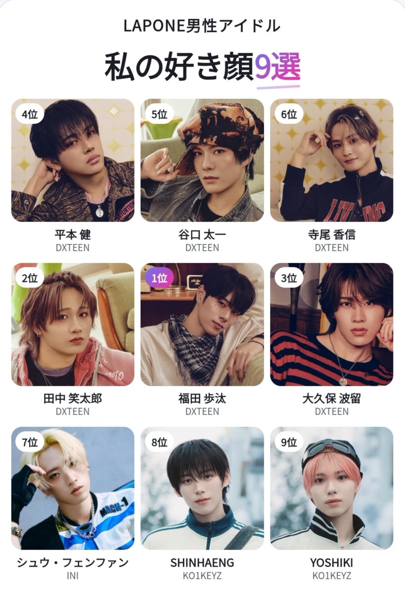 ai_DX25NICO's tweet photo. 1位～6位は全てDXTEENという結果😂❤笑
私のLAPONE男性アイドル好き顔9選
1位 福田 歩汰
2位 田中 笑太郎
3位 大久保 波留
4位 平本 健
5位 谷口 太一
6位 寺尾 香信
7位 シュウ・フェンファン(INI)
8位 SHINHAENG(KO1KEYZ)
9位 YOSHIKI(KO1KEYZ)
#LAPONE好き顔TOP9 #FunnyAI https://t.co/NIEy2HvWIs https://t.co/iqCOSAHmxI