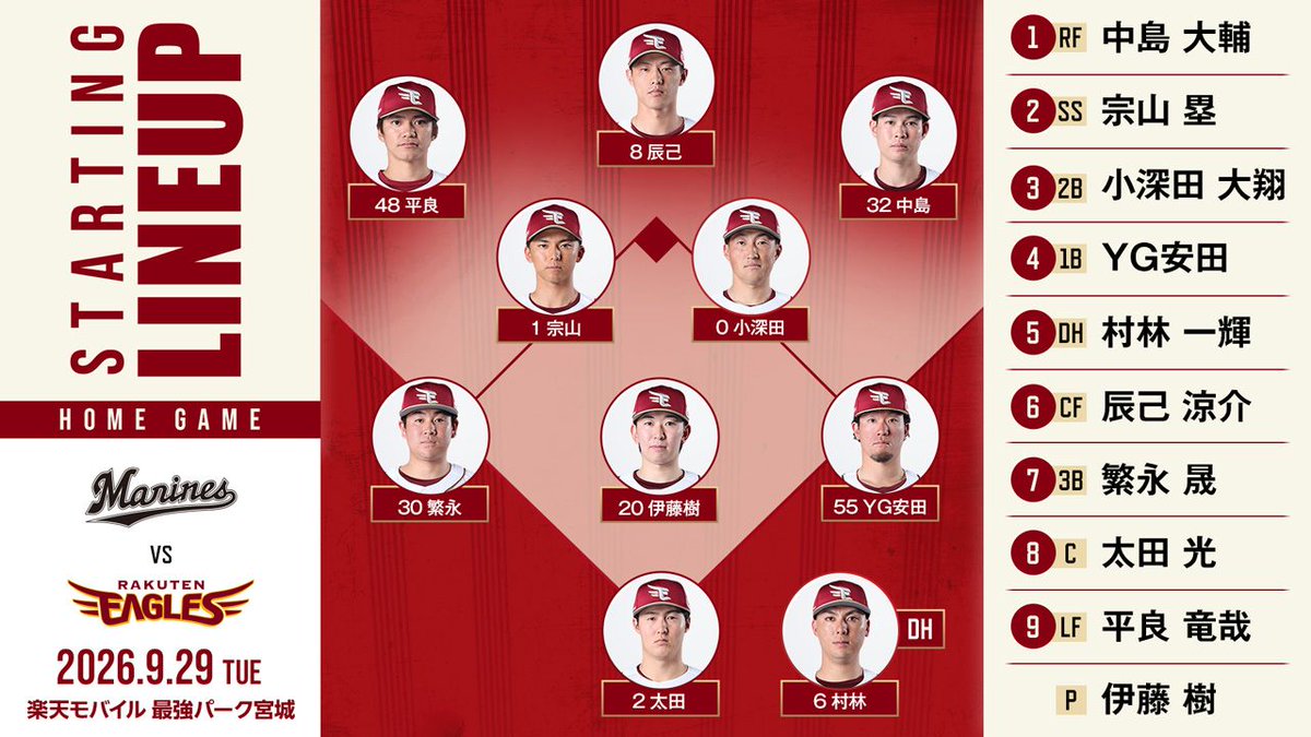 Rakuten__Eagles's tweet photo. 2026.9.29 vs.千葉ロッテ

本日のスタメンはこちら！
#伊藤樹 選手と #太田光 選手のバッテリーでスタート！
応援よろしくお願いします📣

#RakutenEagles
#強鷲革新 https://t.co/h7IUg8gWCR