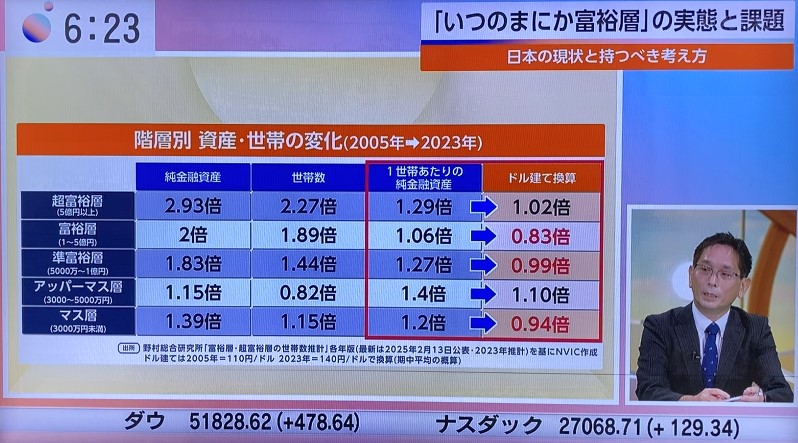 kshi999's tweet photo. 昨日の
#モーサテ
「いつのまにか富裕層」になっている人が増えたが、日本円で換算すると豊かになったと見ることができるが、ドル建ての購買力に換算すると全然豊かになっていないという悲しい実態。 https://t.co/9jPBk3B9pE