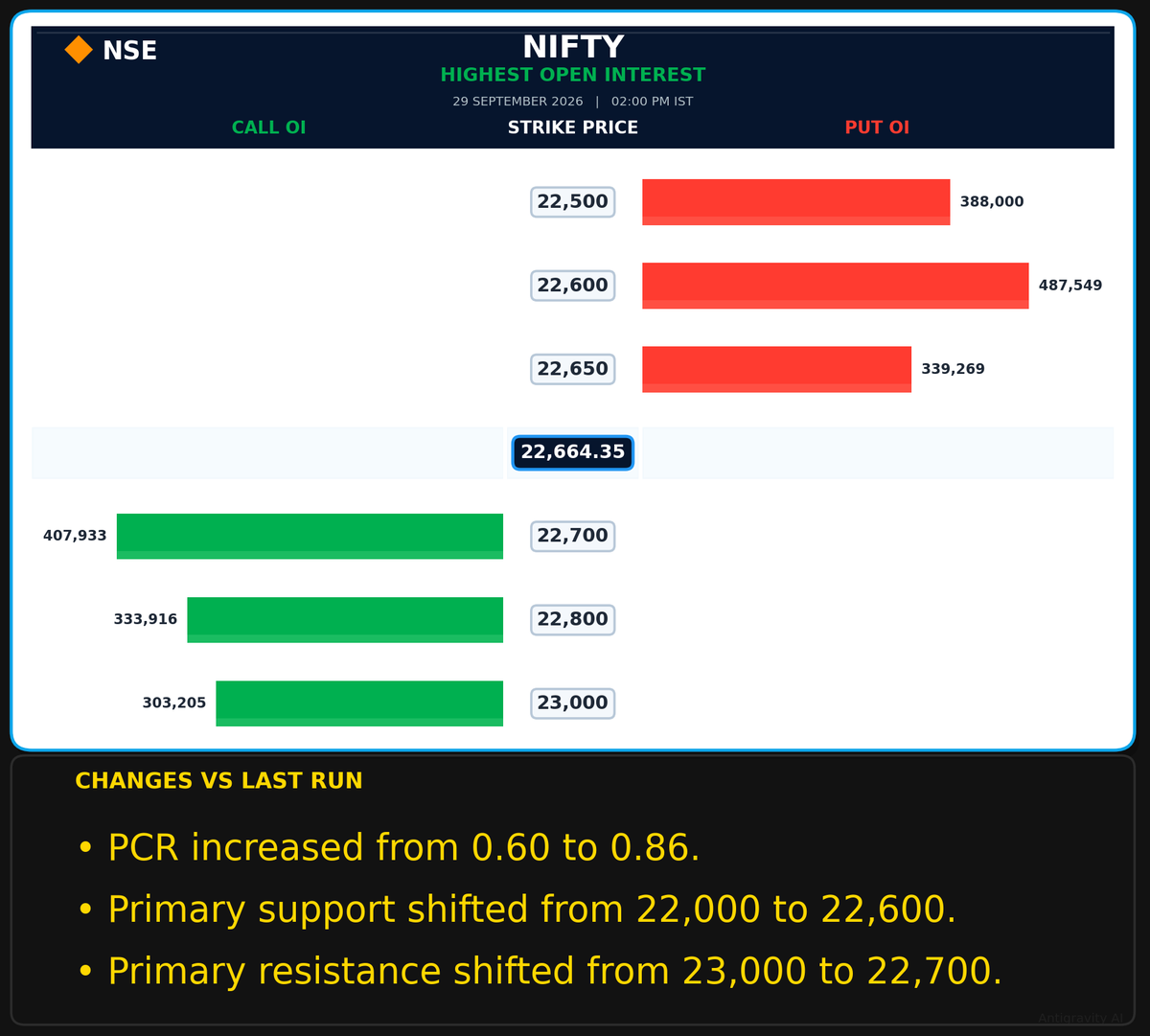 SolomonRaj20's tweet photo. 📊 Nifty Highest Open Interest

Expiry: 29 Sep 2026

#NIFTY #Options #OptionsTrading #NSE #IndianStockMarket #FNO #Trading #MarketAnalysis https://t.co/tQGPMS4EjS
