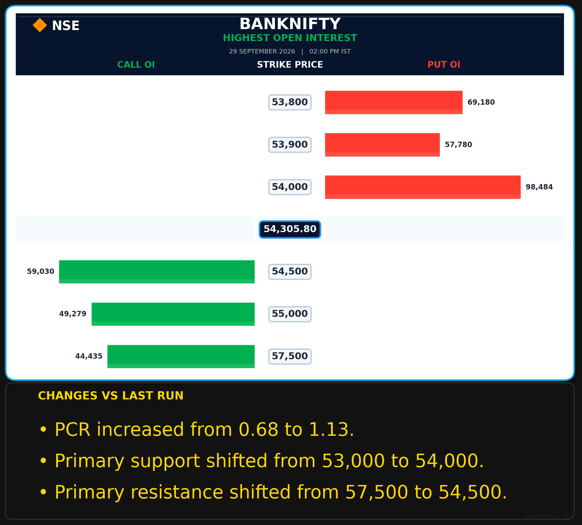 SolomonRaj20's tweet photo. 📊 Banknifty Highest Open Interest

Expiry: 29 Sep 2026

#BANKNIFTY #Options #OptionsTrading #NSE #IndianStockMarket #FNO #Trading #MarketAnalysis https://t.co/nUTYZbcdwl