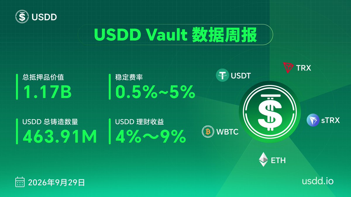 usddio_cn's tweet photo. 📊 #USDD Vault 数据周报来啦！

👏 越来越多的加密用户选择铸造USDD以获取长期稳健收益！

💡 立即享受高效安全的稳定币增值策略吧 https://t.co/WJB5FPjLvB https://t.co/5pYm02AJWg