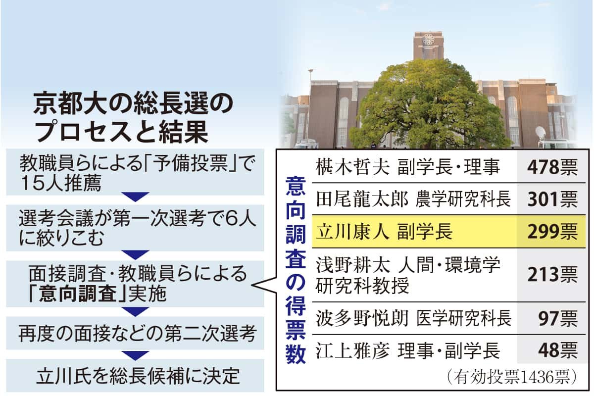 H_forgetme_not's tweet photo. 京大総長選では投票３位だった候補が総長に選出された件については誰も〇〇枠とか言わなかったのに、東大で２位が選出されたら女性枠とか女性優遇とか言われてしまうことについて、もうちょっとご自身で深く考えてみられては如何でしょうか。 https://t.co/l9emq9z287