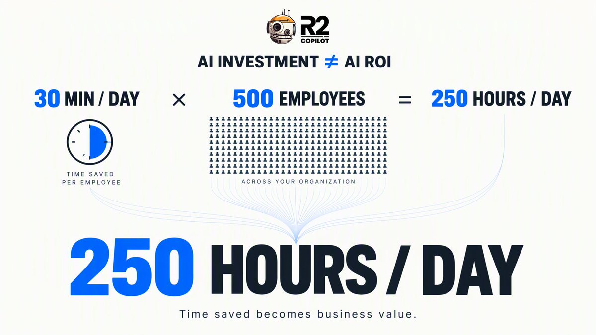 R2Copilot's tweet photo. AI investment ≠ AI ROI

Measure it:

Time saved × Employees × Workdays

30 min/day × 500 employees = 250 hours saved every working day.

The value of AI isn’t just what it can do.

It’s how much repetitive work it removes.

👉 https://t.co/h8ZV4YYHQI https://t.co/SAALk6iWA5
