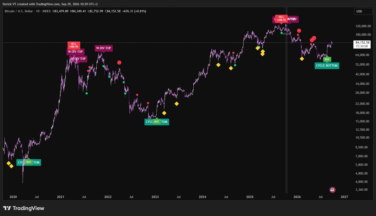 Derik_vt's tweet photo. I spent around $800 on Claude AI tokens yesterday building my own custom TradingView indicator, simply because I wanted proper data in my hands to help identify the best long-term spot swing opportunities.

What genuinely shocked me is that my own indicator is now telling me that the bottom might already be in.

That was definitely not part of my original plan.

If the data is right, it basically means we could be ignoring the average bottoming behavior of the previous three cycles.

And that leaves me with a question I honestly didn't expect to be asking yet:

What if this time really is different?