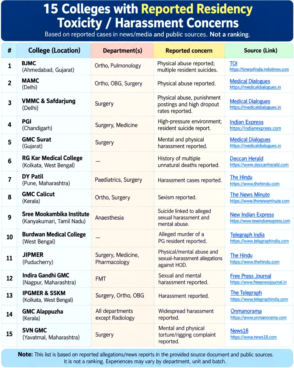 MILRINONE26's tweet photo. Colleges with reported residency toxicity/harassment concerns -

If you know any others, add them below 
#medx #MedTwitter #neetpg https://t.co/Uj8GAxp61k