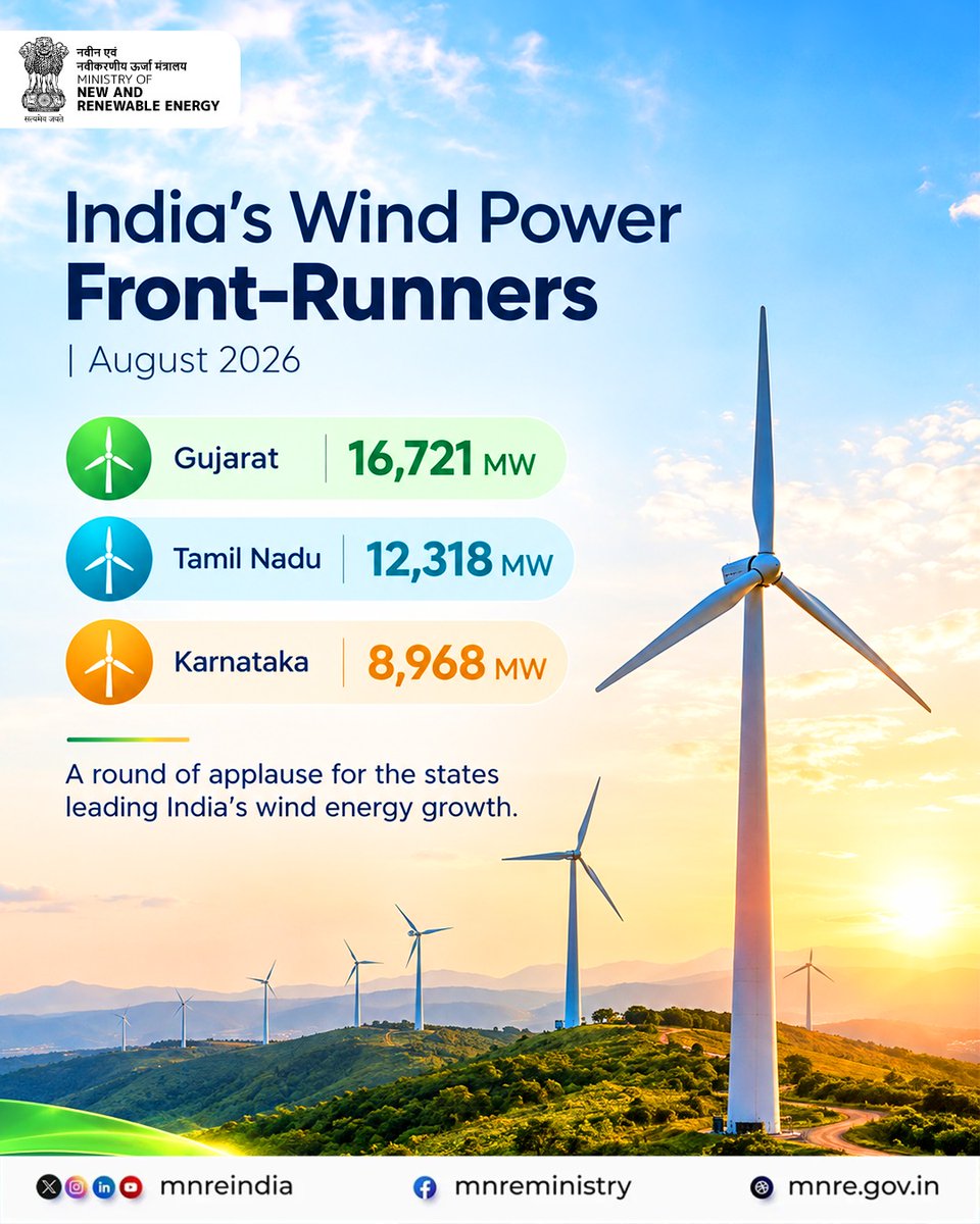 mnreindia's tweet photo. With Gujarat, Tamil Nadu and Karnataka leading the way, India’s wind energy story continues to gain momentum.

From the western coast to the southern peninsula, these states are turning wind potential into installed capacity and powering India’s renewable energy transition.

Here’s to the states leading from the front! 👏🏻

#WindEnergy #RenewableEnergy #India #WindPower