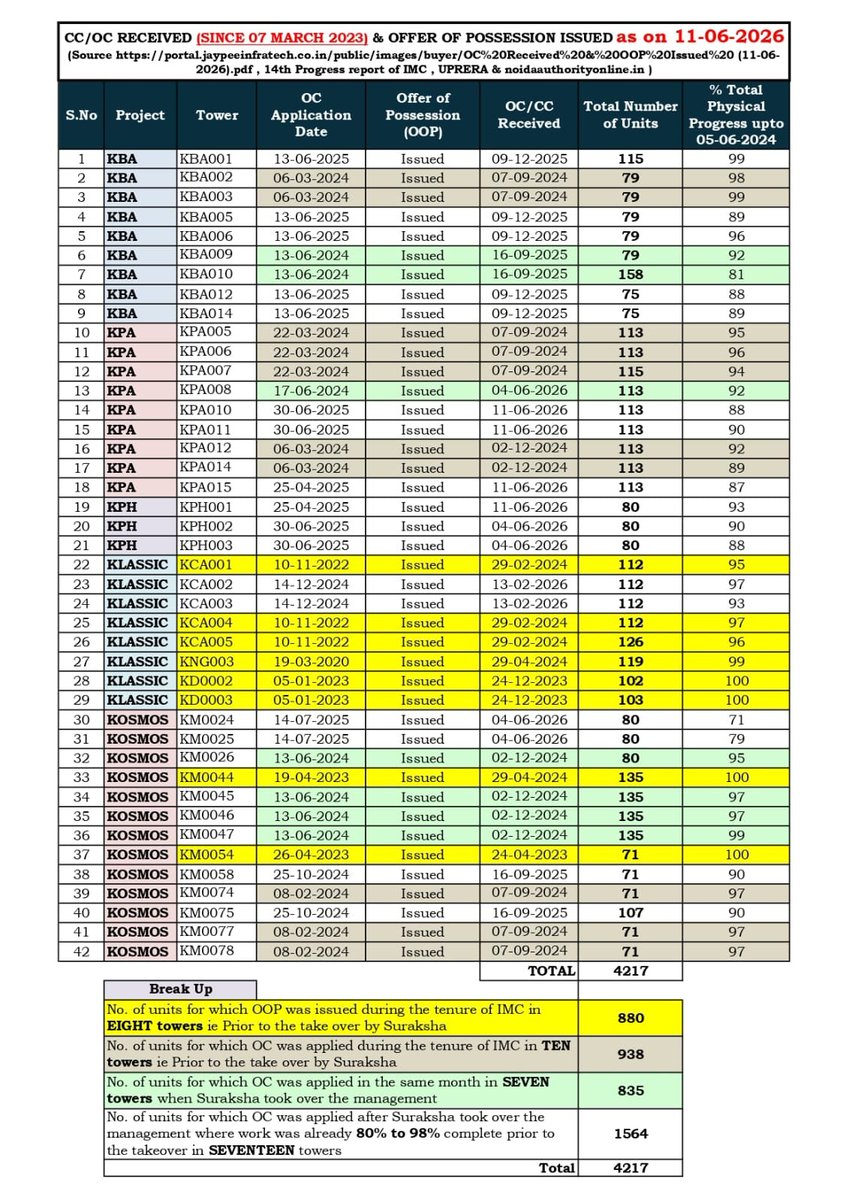 ashmg2000's tweet photo. @shafaquealamTOI Please read the data and understand if Suraksha is providing the correct numbers to media people. https://t.co/Jp66khJiyd