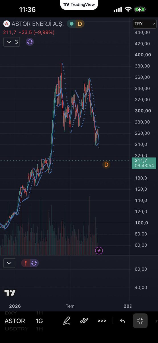 tradercat199's tweet photo. #Astor bugün son tabanı olabilir 

#pekgy #odine #tera #thyao #pgsus #garan #tehol #dstkf #trhol https://t.co/VMzRPBJRiC