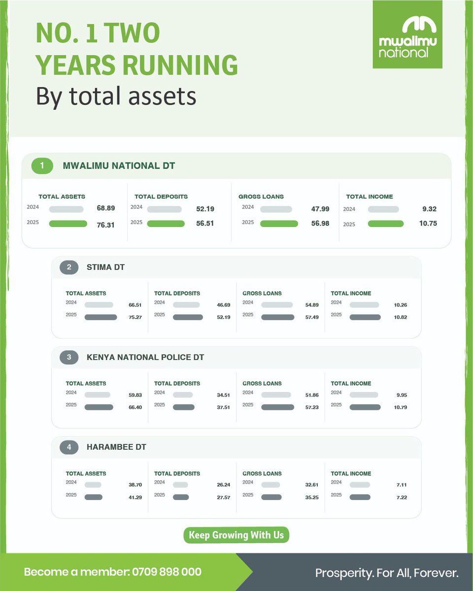WittyWhispers_'s tweet photo. Data from SASRA's 2025 appendices shows Mwalimu National's reported movement across assets, deposits, loans, income, capital, borrowing, and NPLs. #MwalimuNumberOne https://t.co/bGYQgivdVB