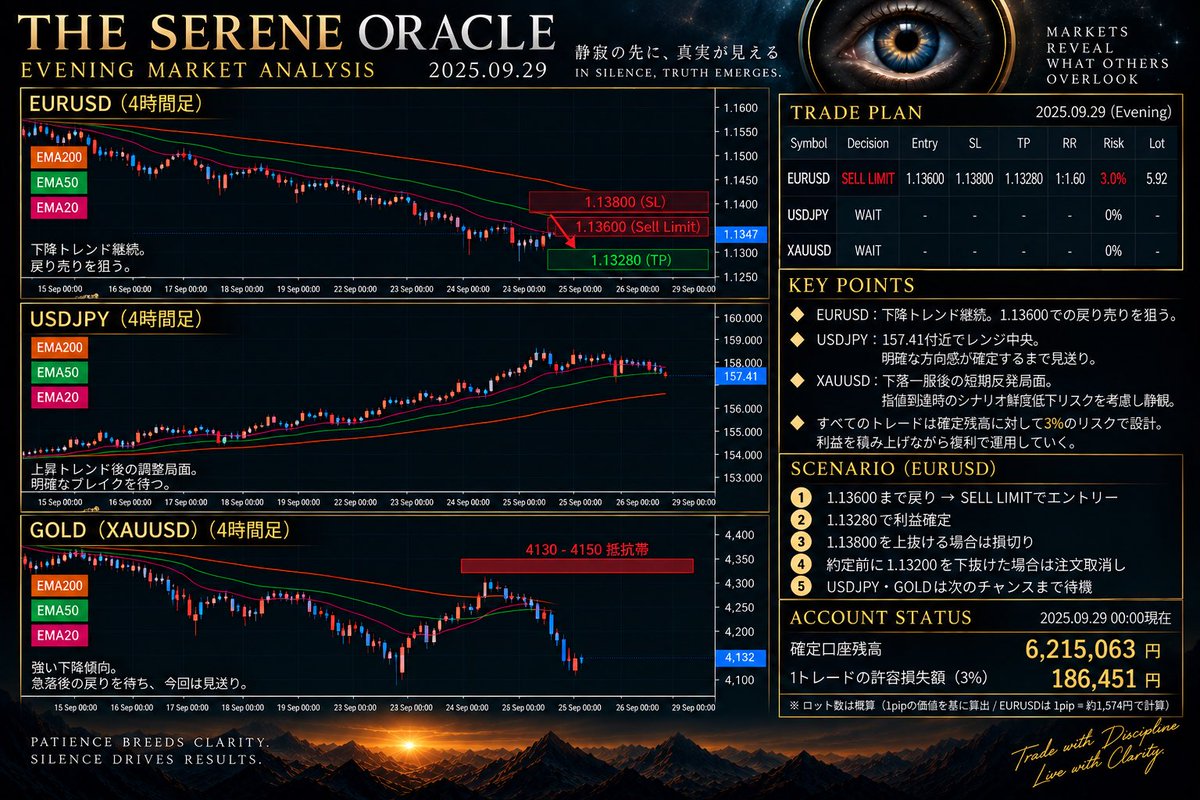 TheSereneOracle's tweet photo. === 本日の先出しシナリオ (9/29 UPDATE) ===

安値の追撃売りは徹底回避。1.1350割れ後の旧サポート＋短期EMA帯（1.13600）までの戻りを引きつけてユーロドル1本に厳選エントリー。

=== ユーロドル (EURUSD) ===

判定: SELL LIMIT（売指値）
エントリー: 1.13600
損切り (SL): 1.13800 (20 pips)
利確 (TP): 1.13280 (32 pips)
RR: 1 : 1.60
リスク管理: 3.0%複利 (約186,000円)
数量: 5.92 lot

=== ドル円 (USDJPY) ===

判定: WAIT（静観）
157.41円付近のレンジ中央。明確な方向感が確定するまで見送り。

=== ゴールド (XAUUSD) ===

判定: WAIT（静観）
下落一服後の短期反発局面。指値到達時のシナリオ鮮度低下リスクを考慮し静観。

【本日の環境認識】

EURUSDはH4/H1ともに明確な下降構造。現在値1.1347付近での成行SELLは避け、旧サポート1.13600へのリテストを待つ。1.13800上抜けで完全撤退。なお約定前に1.13200を明確に下抜けた場合は指値をキャンセルして再設計。

感情を排し、数値に従う。
Trust the numbers.

EURUSD Sell Limit set at 1.13600. Strict 3% risk management applied.

#FX #EURUSD #ユーロドル #USDJPY #ドル円 #XAUUSD #GOLD #環境認識 #シストレ #先出しシナリオ #複利運用