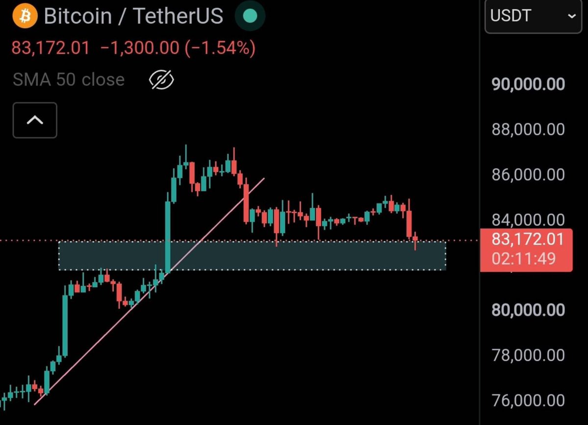 EngageFii's tweet photo. $BTC is facing some downside pressure amid the current geopolitical uncertainty, which is impacting market sentiment.

For now, $BTC is holding its key support level, keeping the market structure in focus.

Let's see how it moves from here. DYOR. https://t.co/4wEAuRH0W4