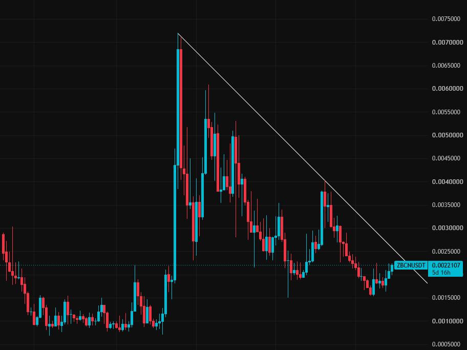 InvestwithDoc's tweet photo. If you missed $QNT, then Do Not Miss out on $ZBCN 

The $ZBCN chart is looking really bullish and $ZBCN has the potential to do much better than $QNT 

#zebecnetwork #zbcn #crypto #iso20022compliance https://t.co/BcIONQm9Dd