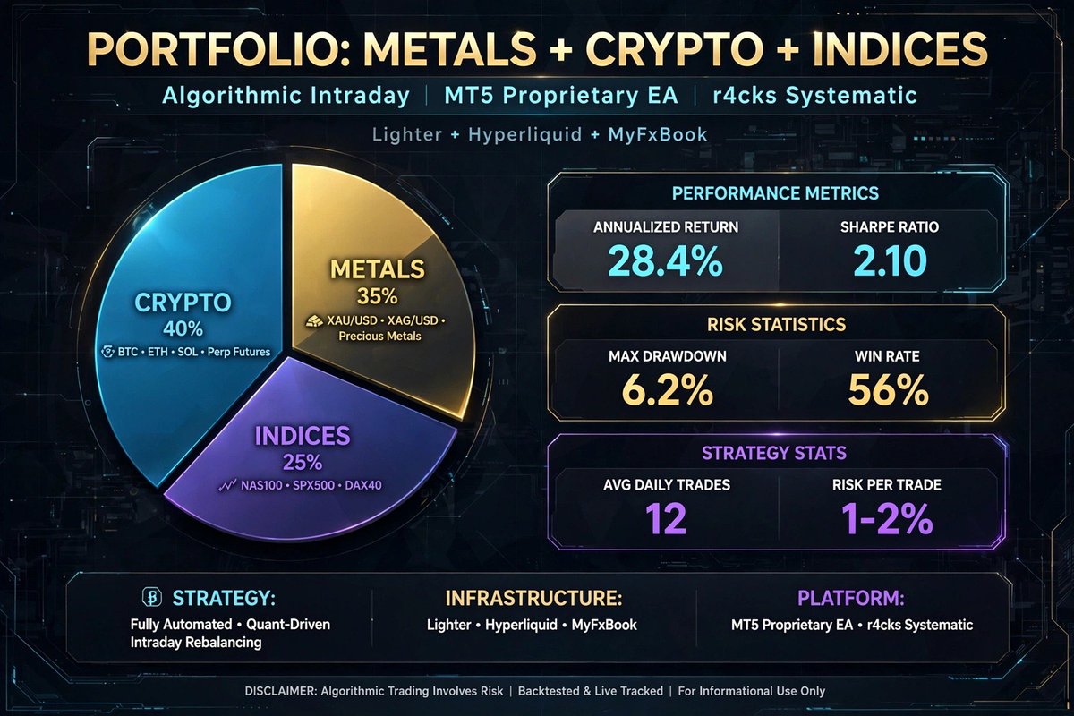 Cryptopresido0's tweet photo. @lynk0x His disclaimer: Past performance is not indicative of future results.Real trader talks risk.

@r4cksfx

https://t.co/m64upSGuQK https://t.co/UCs9vEIfer
