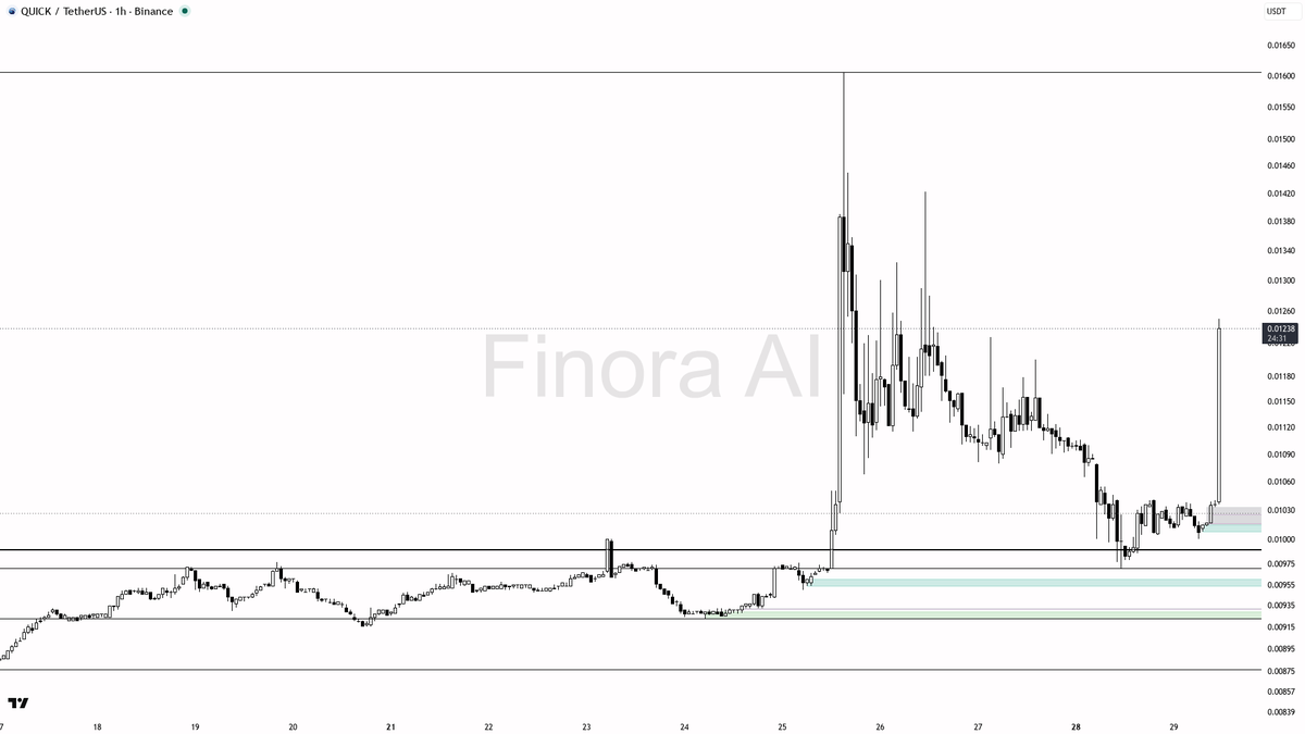✅ $QUICK 5.5% 15m burst on 2.5x volume reads as expansion, not noise

- my bias is bullish here on the 1h: structure is aligned with daily (HH/HL intact, close 