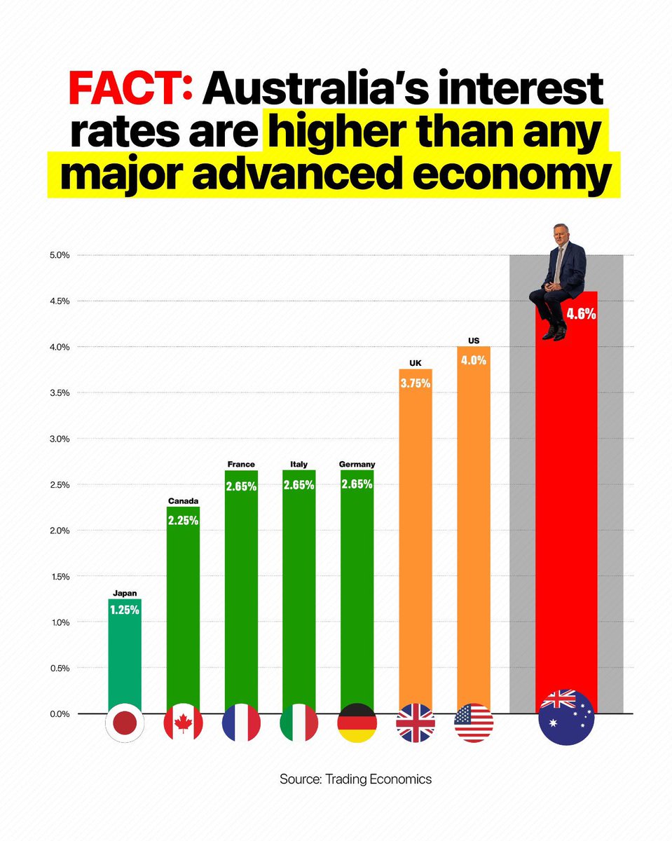 LNPQLD's tweet photo. Today, the Reserve Bank has raised interest rates again.

Australia’s cash rate is now 4.60% - its highest level in 15 years.

While Labor is trying to blame global events.

The facts matter. https://t.co/PX4Wl0mtdu