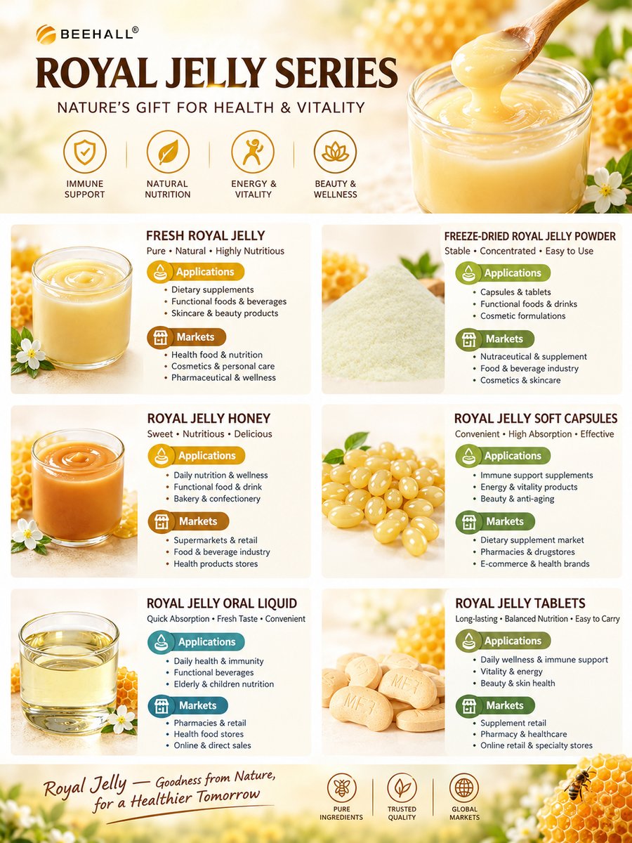 BeehallGroup's tweet photo. 🐝 One royal jelly, multiple possibilities.

Fresh royal jelly
Freeze-dried powder
Royal jelly honey
Soft capsules
Oral liquid
Tablets

Different formats. Different applications. One bee-derived ingredient.

At Beehall, we support B2B product development and OEM/ODM projects. https://t.co/sTdHnVLdh0