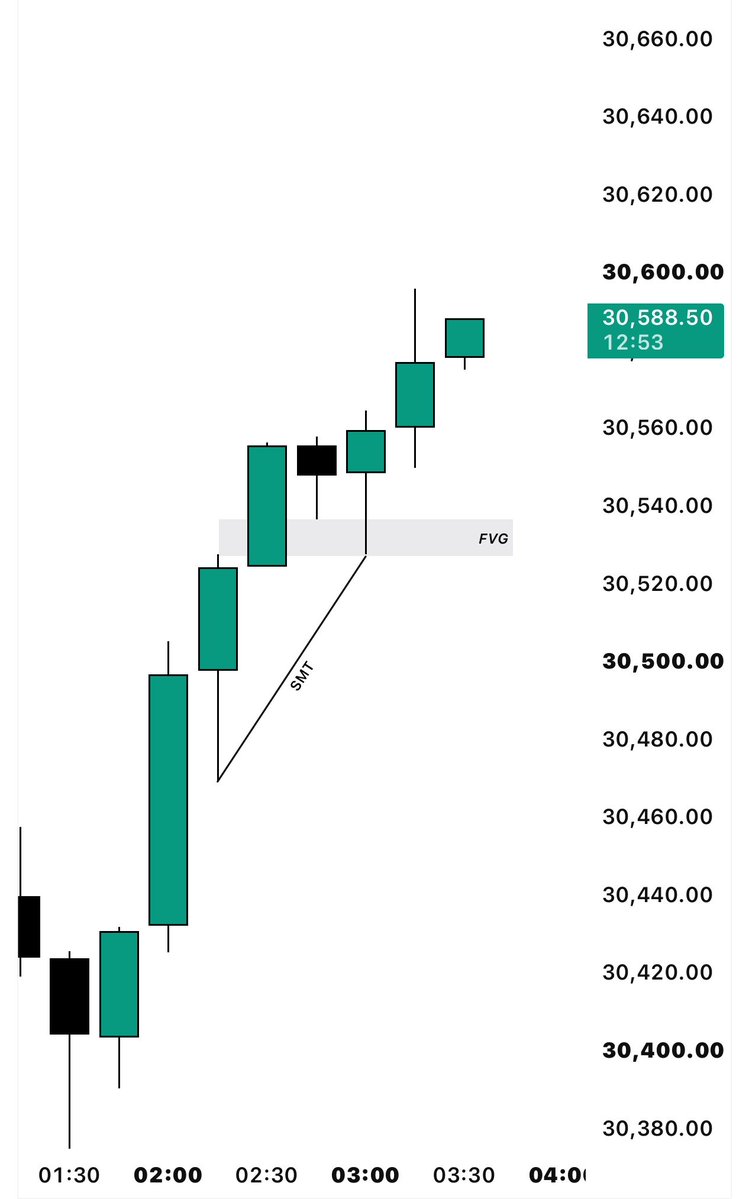 harshthe01's tweet photo. $NQ Longs
+1.5R

- H1 ERL ♻️ ERL
- m15 IRL ♻️ ERL
- SMT with YM
- m5 CISD execution 

Eat. Sleep. Repeat ♻️ https://t.co/NHqnUw3n7N