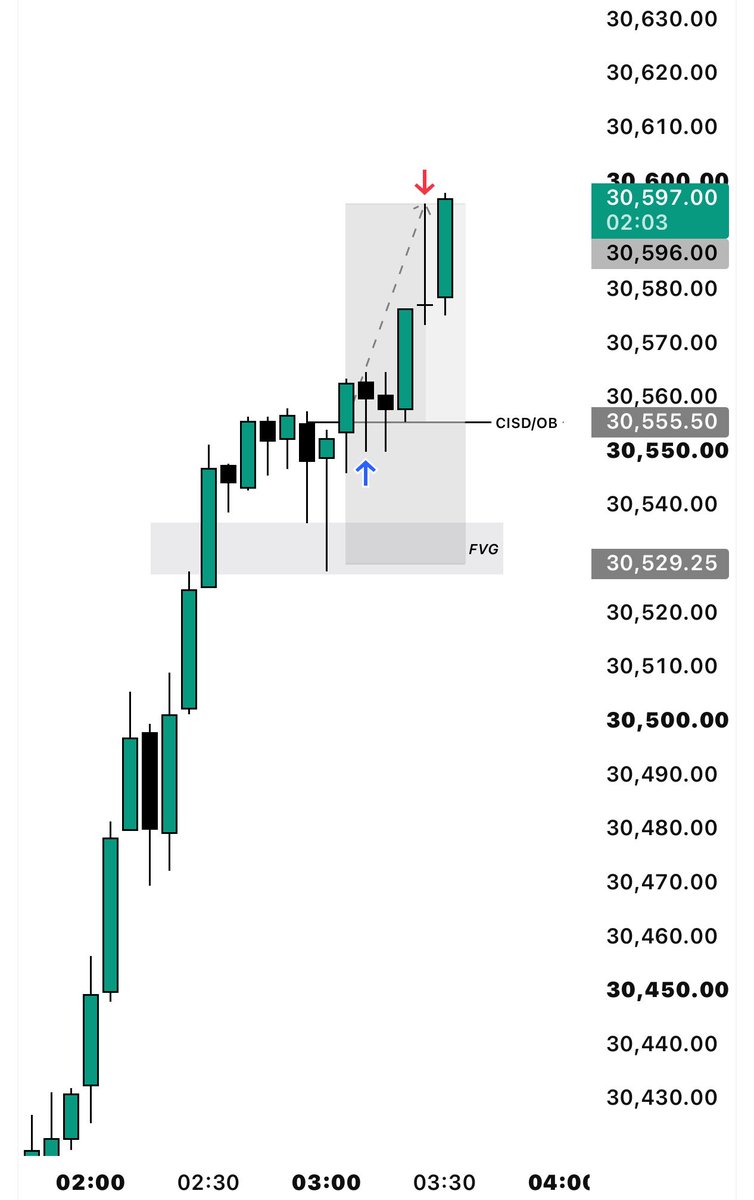harshthe01's tweet photo. $NQ Longs
+1.5R

- H1 ERL ♻️ ERL
- m15 IRL ♻️ ERL
- SMT with YM
- m5 CISD execution 

Eat. Sleep. Repeat ♻️ https://t.co/NHqnUw3n7N