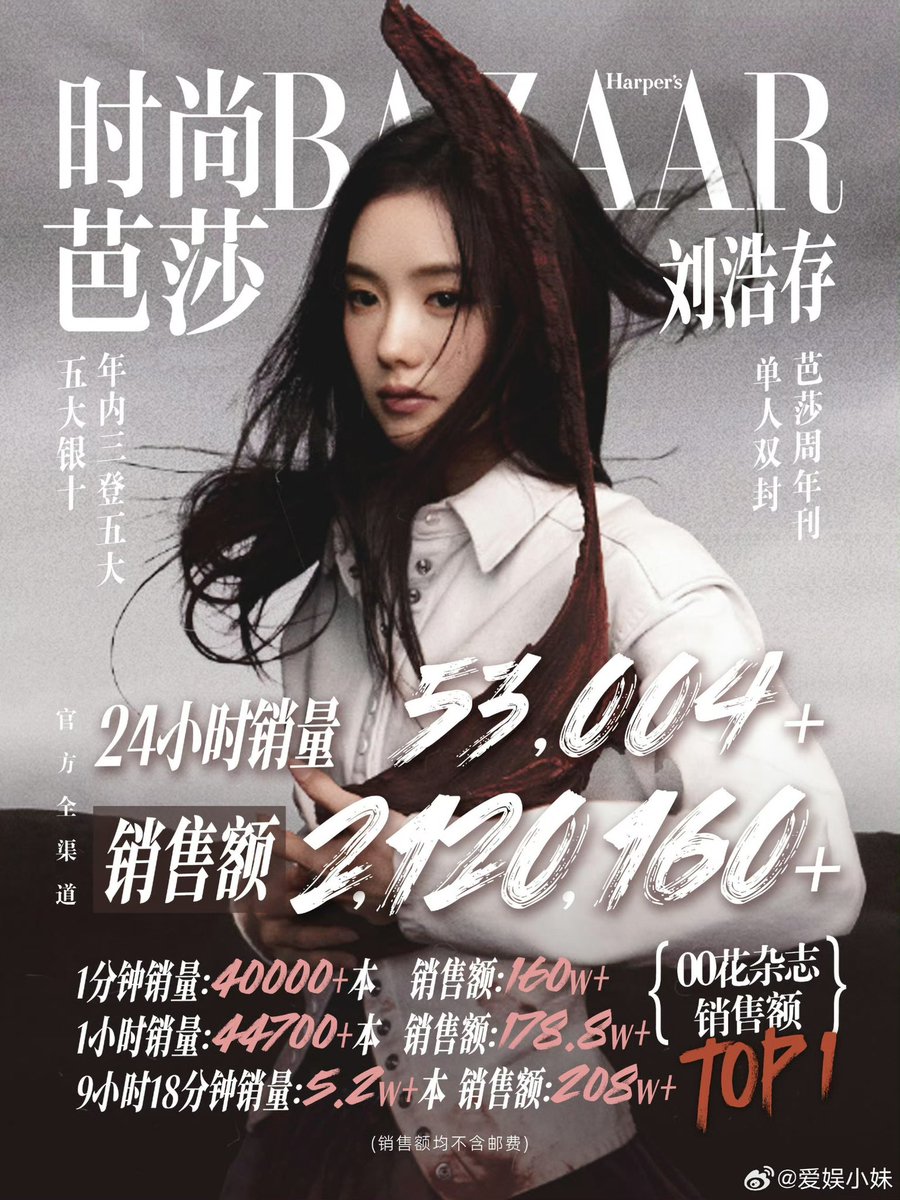 lilcunzi's tweet photo. the 24-hour Harper's Bazaar magz sales report are here! it exceeds 53.004+ copies with a total revenue of ~2,120,160 RMB, impressive🥹🩵

#LiuHaocun #刘浩存 https://t.co/xbzl2wNZYa