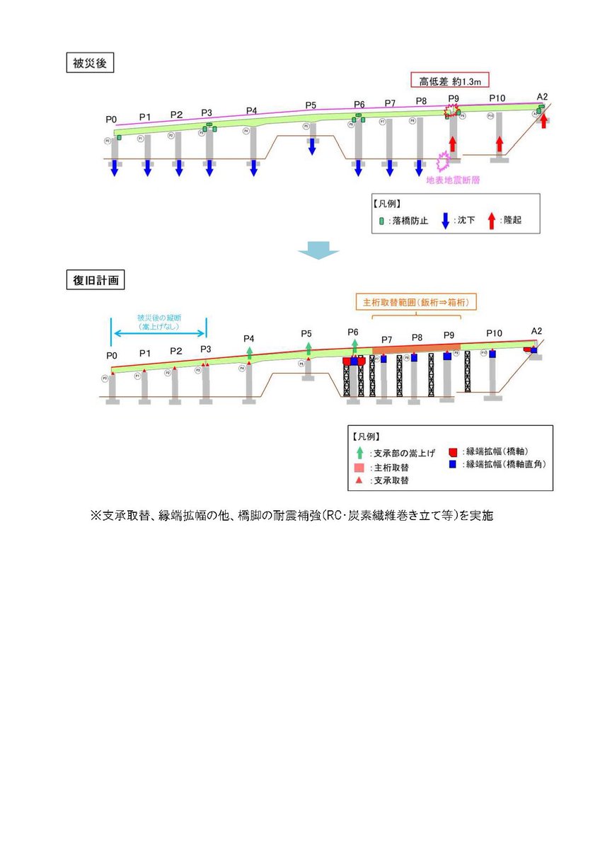 nekotanchan's tweet photo. 【南九州西回り自動車道〔 八代〜八代南〕が、令和１０年末 頃に通行止めが、解除になります‼️】
令和８年熊本地震で被災〔※妙見第一橋の甚大な損傷〕し、通行止めになっている〔八代〜八代南〕がNEXCO西日本の御尽力により、令和１０年末頃に本復旧する見通しとなりました。
感謝

〔追伸〕断層を挟んで、橋脚が 上がったり下がったり〔※上がり方、下がり方が 橋脚ごとに バラバラ 〕、さらに逆方向に 横ズレしており、
我が国で初めての複雑に被災した事例なので
慎重に幾つかの案を検討した結果、また 地震が発生した場合の安全性を考慮した設計にしたため、このくらいの年数が かかる事になったと聞いております。