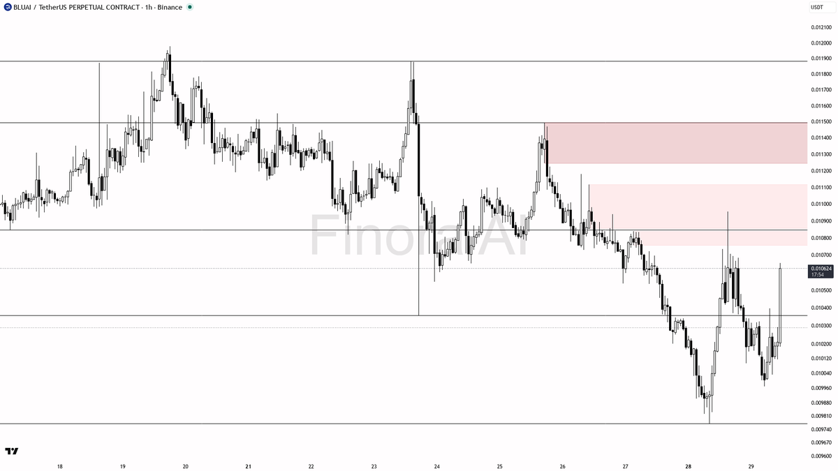 ⚠️ $BLUAI 3.1x volume on the +2.9% pop – liquidity run into supply, not accumulation

- my bias is bearish here — the 1h and daily structure still print LH/LL, 