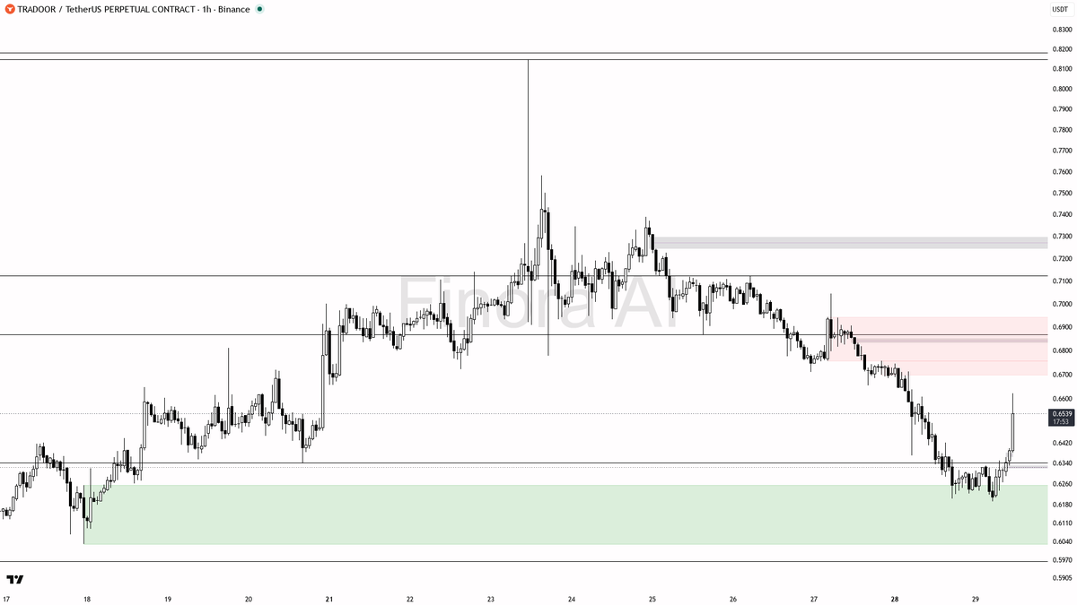 🛑 $TRADOOR 4.2x spike looks like liquidity grab, not flip — structure stays bearish

- my bias is bearish here on TRADOOR — the 1h still prints LH/LL and that 