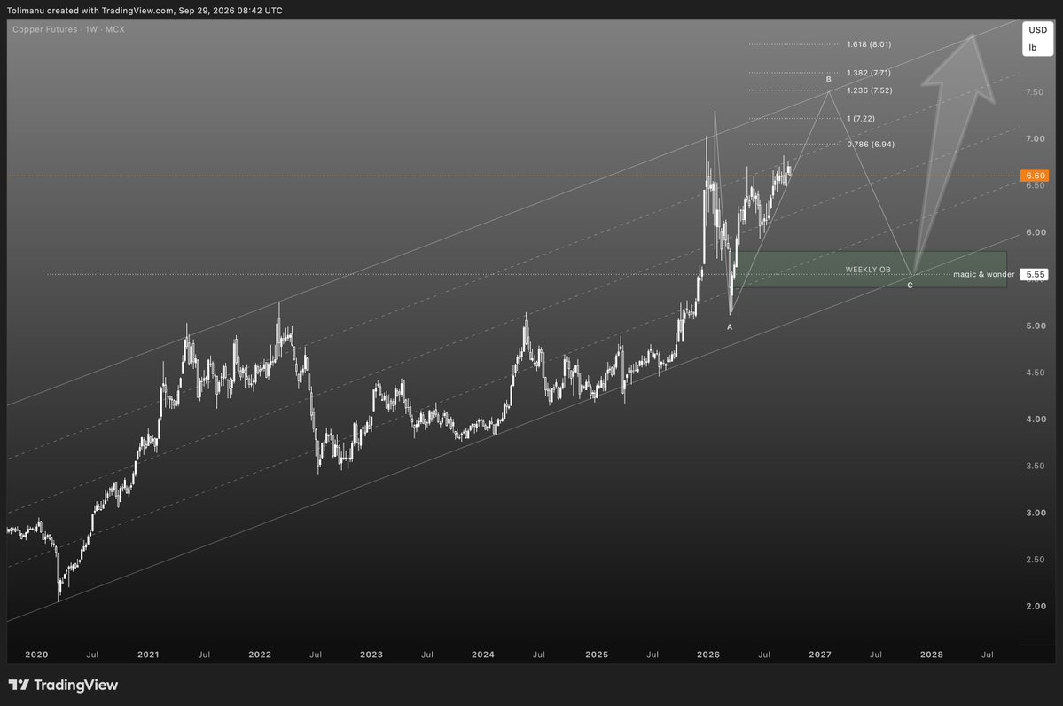 DanielxHarald's tweet photo. Copper ☉ volatility

Pure speculation.
Not financial advice.

#casino ℞ trading https://t.co/RpZAHj53NC