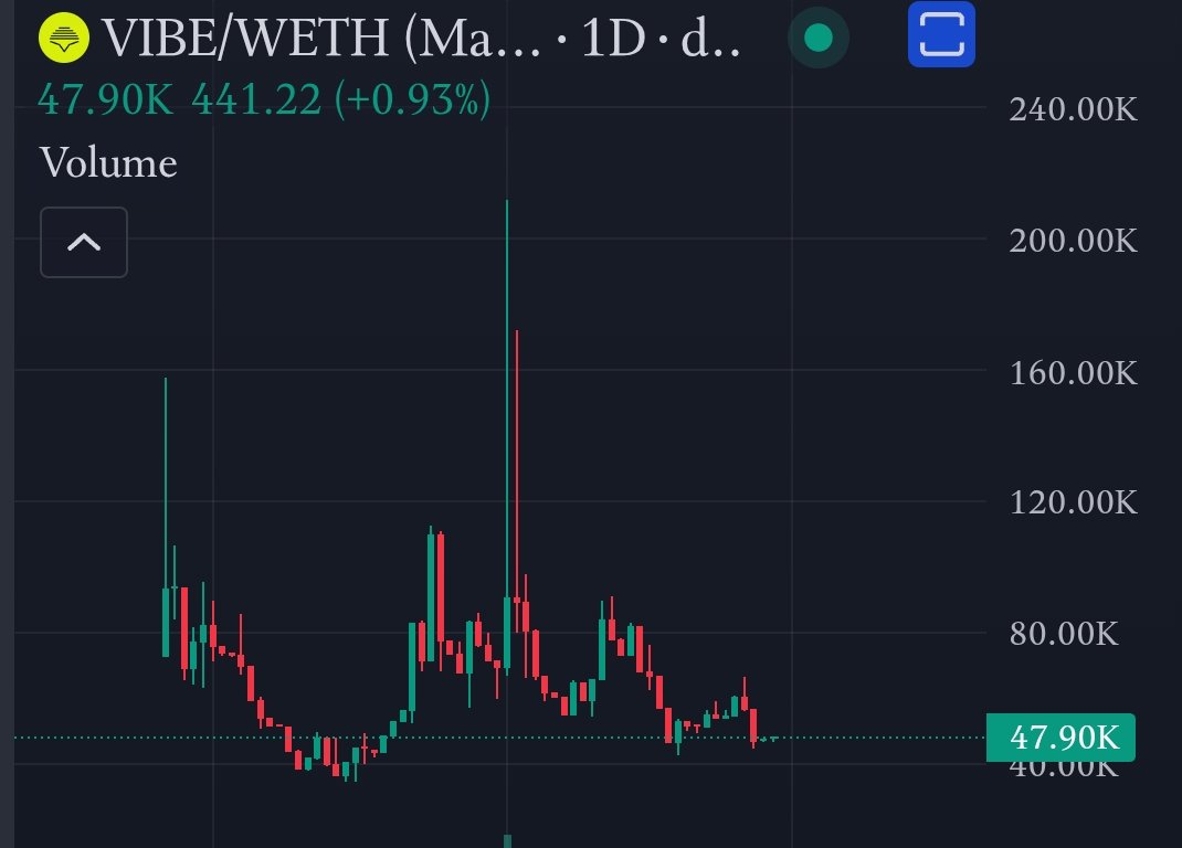 itsNimesh_'s tweet photo. Those who looking for solid long term micro cap gems then the @VIBEaiRforce is one of them 

Dev has been keeps on delivering every single day for over 1.5 years 

Imo its a best RWA,AI play sub 50k

Very good RR at these levels 

Ca; 0x8e7A9f9817eCf2649c0316b22Fea274D522C7b9B https://t.co/7R2pTRTpAF