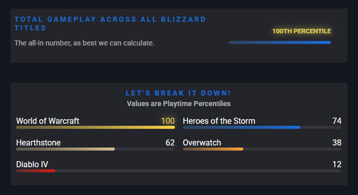 Daehawk_John's tweet photo. Forgot I hadn't posted my Blizzard Timewalking from Blizzcon they had up. Blocked out the date in paint and just added "older than dirt". The main surprise was that I am at the 99th percentile for gold earned as well. That is probably because played since vanilla though. https://t.co/KEpEhjbVDk