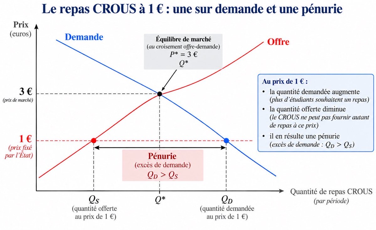 Boulee_Boulee's tweet photo. Petite explication (elle n’étudie pas l’économie). https://t.co/hTXNJnZW3j