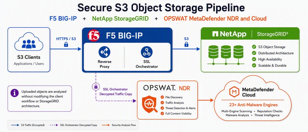 devcentral's tweet photo. Standing up NetApp StorageGRID behind F5 BIG-IP: three-node pool, HTTP health checks, content synced so any node serves any read. Steve Gorman on the setup. #NetAppINSIGHT

https://t.co/UAfPZAbD7Q https://t.co/A26OkKwgNC