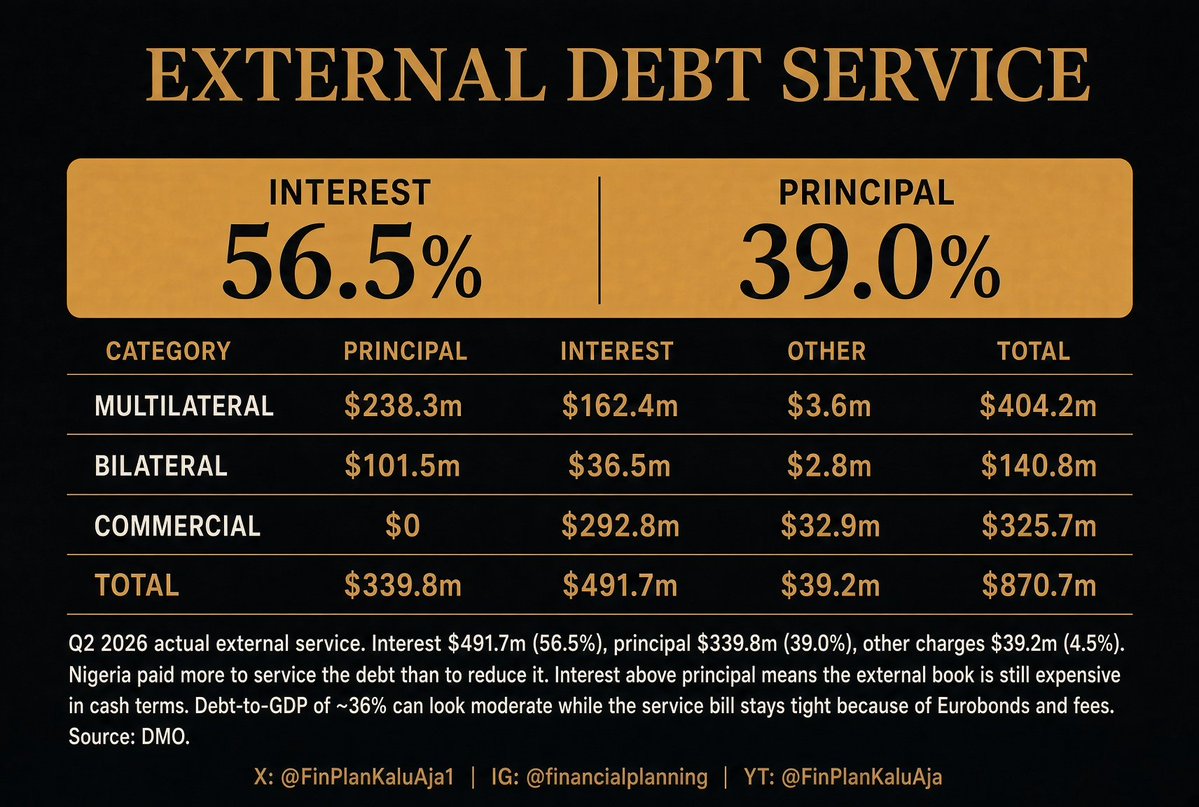 FinPlanKaluAja1's tweet photo. In the second quarter of 2026, Nigeria paid $870.7 million in external debt. Interest was $491.7 million, or 56.5% of the total. Principal repayment was $339.8 million, or 39%. Other charges were $39.2 million.

Multilateral lenders accounted for the largest share of payments and included substantial principal. Commercial creditors received $325.7 million, almost entirely interest and fees, with no principal repaid.

The debt-to-GDP ratio is about 36%. These figures show the cash cost of servicing it.