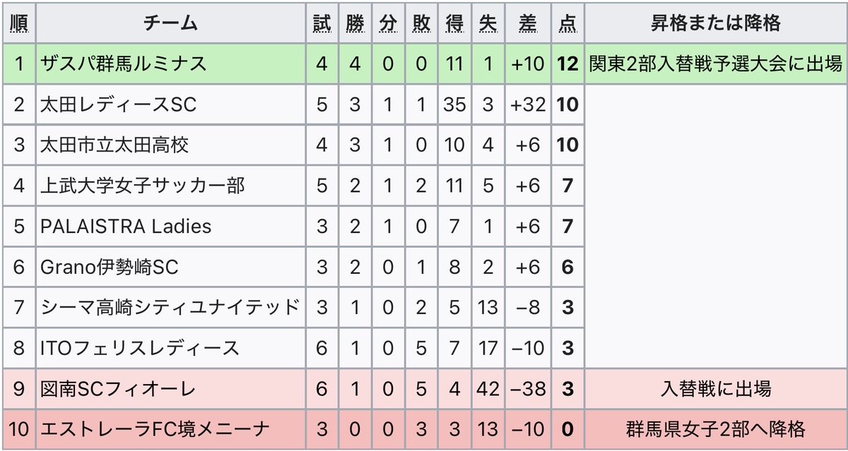 daruma_sato's tweet photo. ⚽️#群馬県女子サッカーリーグ 予定🗓️
【1部】
🗓️10/4（日）
📍玉村町北部公園サッカー場
10:00🆚パレイストラ - シーマ高崎シティユナイテッド
11:45🆚市立太田高校 - エストレーラFC境メニーナ
13:30🆚図南SCフィオーレ - ザスパ群馬ルミナス

【2部】
※予定なし

#女子サッカー https://t.co/T7TE8sxw0Y