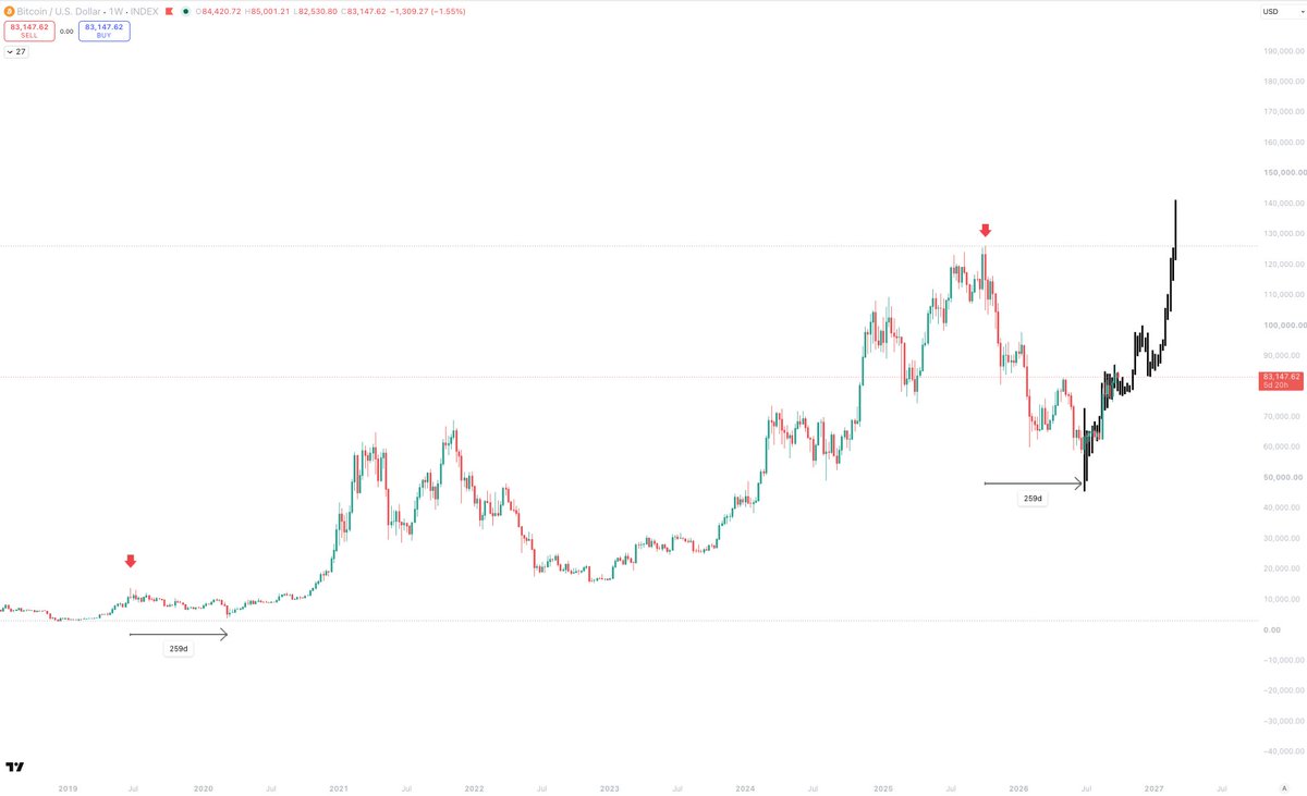 Sykodelic_'s tweet photo. The Bear is Dead.

Longe live the Bull!

Now that the weekly structure has broken, and we have 2x Weekly closes above the 50SMA... 

The bears are toast.

Now, it's important to turn your attention ahead. Too may people hold on to their bias for too long - I've been there. It's very dangerous.

The job now is projecting forward how we think the market is going to behave, so we can navigate it effectively.

We have to be able to have a relatively firm idea on what the data is telling us, so we don't get caught with our pants and make reactive decisions.

I've been saying this was a mid-cycle correction for ages, and it was/is.

This means that, very likely, our path to new highs will be much faster and more aggressive than what people expect to happen.

Just as prices dropping fast catches you offsides, so too does prices moving too fast.

You gotta have your head in the game - Bull markets are very difficult to navigate.

Just as I was leading my subscribers through the Bear, I am now going to lead them through the bull.

If you want to get ahead of the moves and understand whats happening... ensuring you make the right choices...

Consider joining up.

I've written a 14 minute article on what to expect from here.

You can check it out in the next comment!

Catch you in there :)