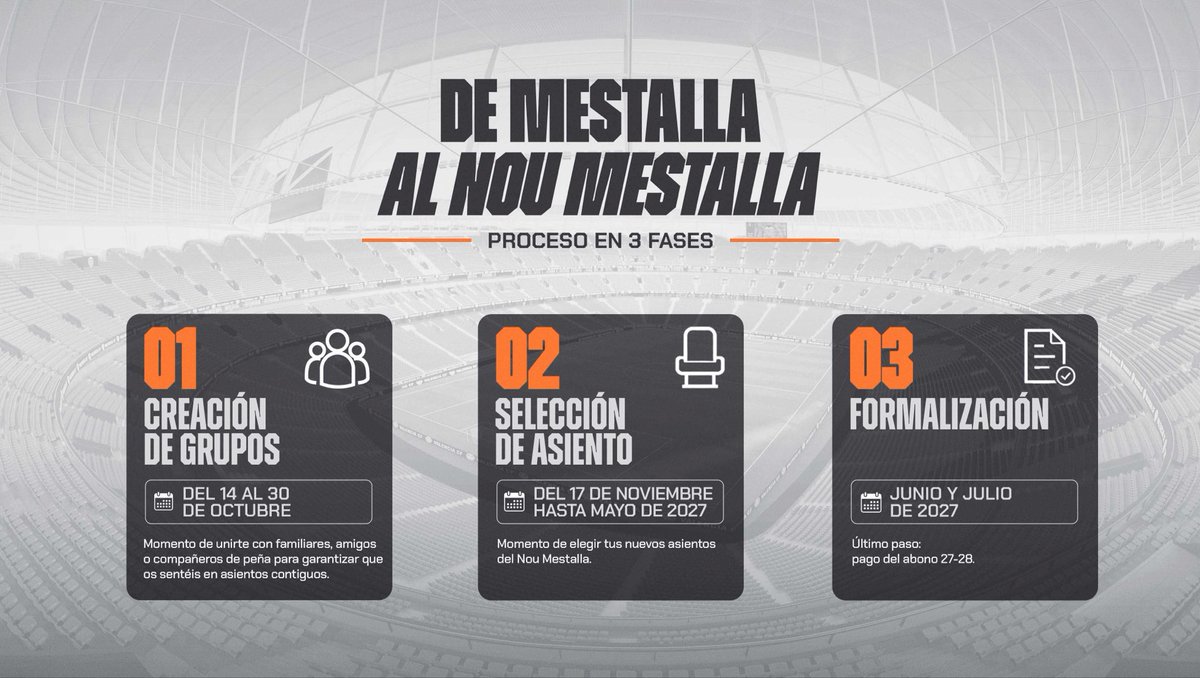 Corner_Che's tweet photo. ⬇️ Proceso de cambio al NOU MESTALLA.

3️⃣ Serán tres fases, comenzando por la creación de grupos, posteriormente la selección de asientos y finalmente la formalización. https://t.co/GgTAoqygY6