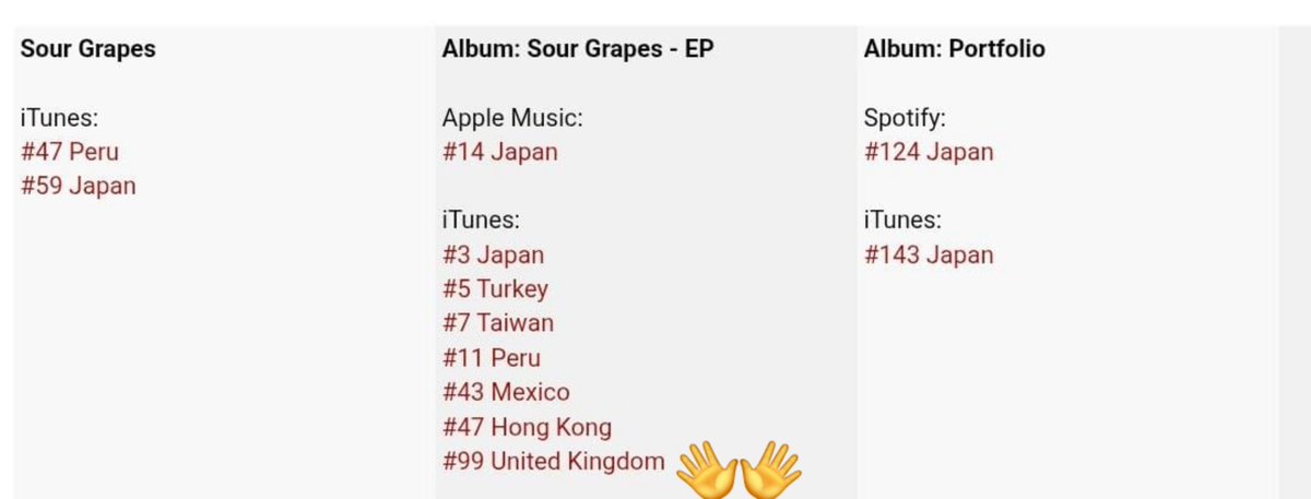 wannabewithutkr's tweet photo. Estamos en Itunes de Reino Unido😍😍😍 no me lo creo #99 en un país de habla inglesa✨️✨️✨️
#NiziU #NiziU_Koreancomeback #NiziU_SourGrapes #NiziU https://t.co/Rf8hrJMwuQ