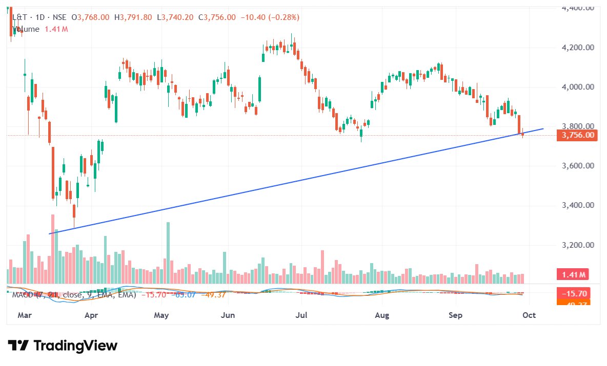 StockWithLogic's tweet photo. Rising Trendline Stocks 📈
#StockMarket #ShareMarket #IndianStockMarket
#EquityMarket #BullsAndBears
#StockTrading #SwingTrading #IntradayTrading
#LongTermInvesting #ValueInvesting #WealthCreation
#Nifty50 #BankNifty #Sensex #NSE
#BSE #IndianStocks #MarketUpdate
#MarketOutlook #StocksToWatch #TopGainers
#TopLosers #BreakoutStocks #VolumeShockers
#StockMarketIndia #StocksToBuy #stockwithlogic
